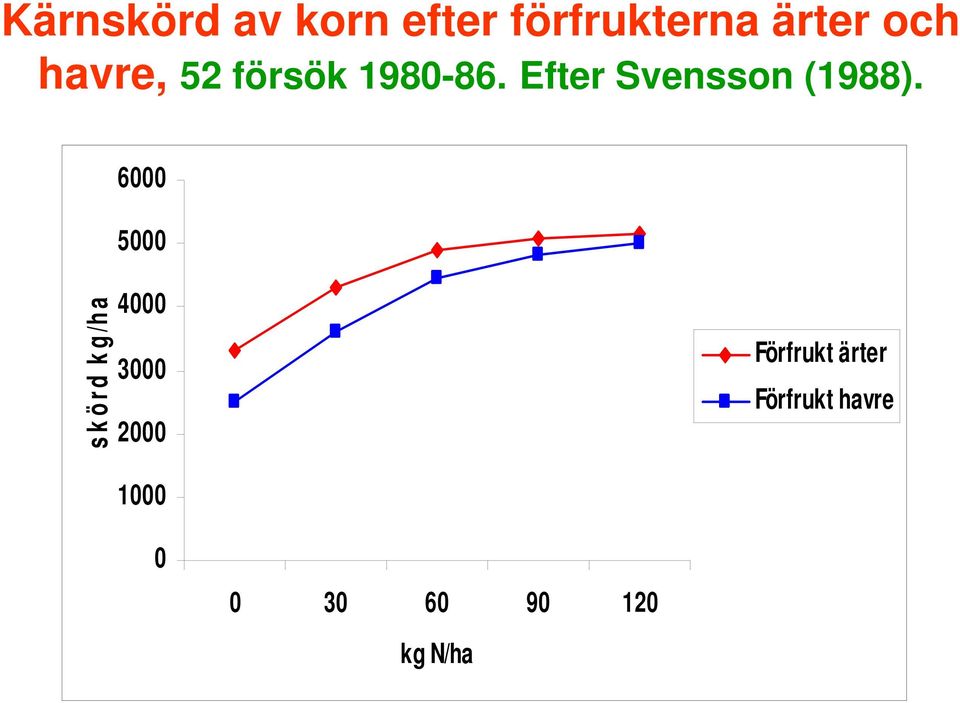 6000 5000 skörd kg/ha 4000 3000 2000 1000