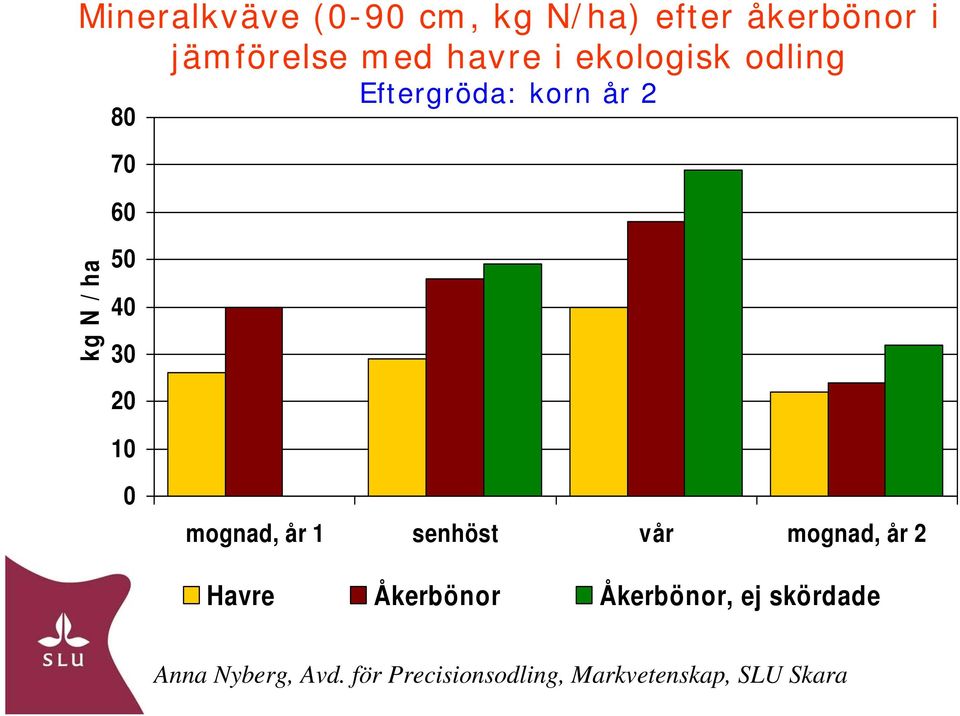 0 mognad, år 1 senhöst vår mognad, år 2 Havre Åkerbönor Åkerbönor, ej