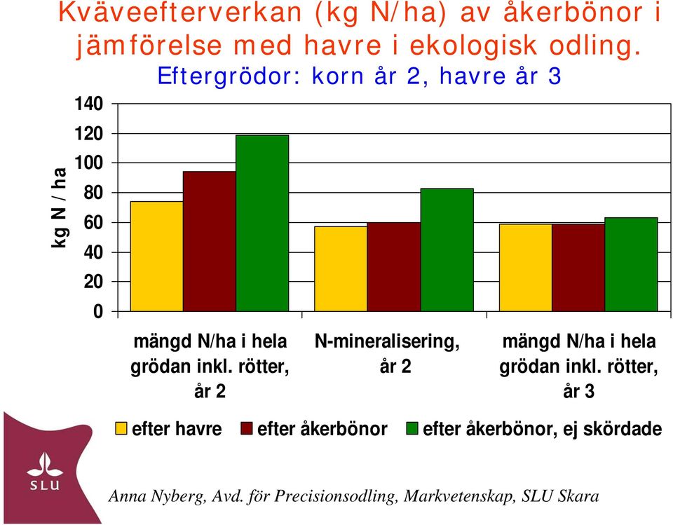 rötter, år 2 N-mineralisering, år 2 mängd N/ha i hela grödan inkl.