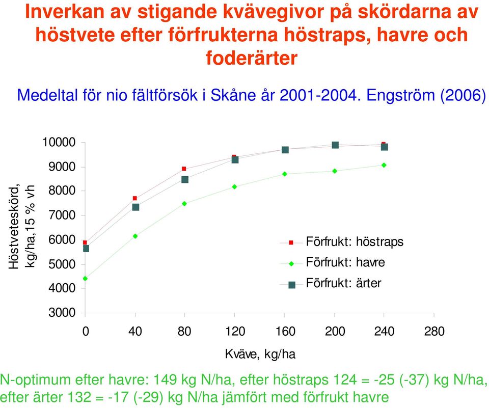 Engström (2006) 10000 9000 Höstveteskörd, kg/ha,15 % vh 8000 7000 6000 5000 4000 3000 Förfrukt: höstraps Förfrukt: