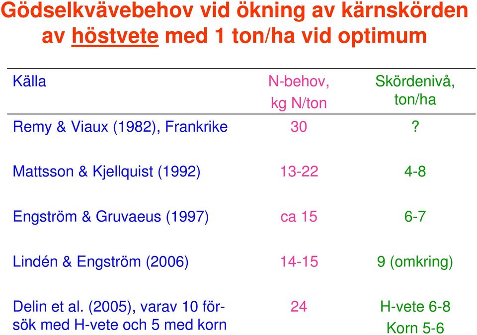 Mattsson & Kjellquist (1992) 13-22 4-8 Engström & Gruvaeus (1997) ca 15 6-7 Lindén &