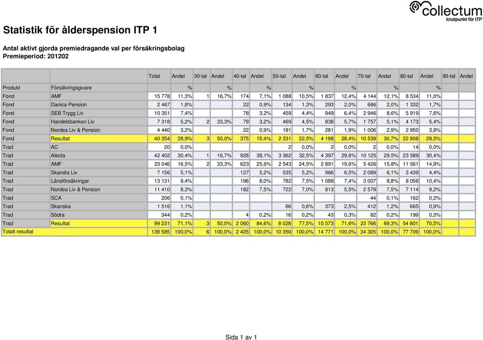 4,5% 838 5,7% 1 757 5,1% 4 173 5,4% Fond Nordea Liv & Pension 4 440 3,2% 22 0,9% 181 1,7% 281 1,9% 1 006 2,9% 2 950 3,8% Fond Resultat 40 354 28,9% 3 50,0% 375 15,4% 2 331 22,5% 4 198 28,4% 10 539