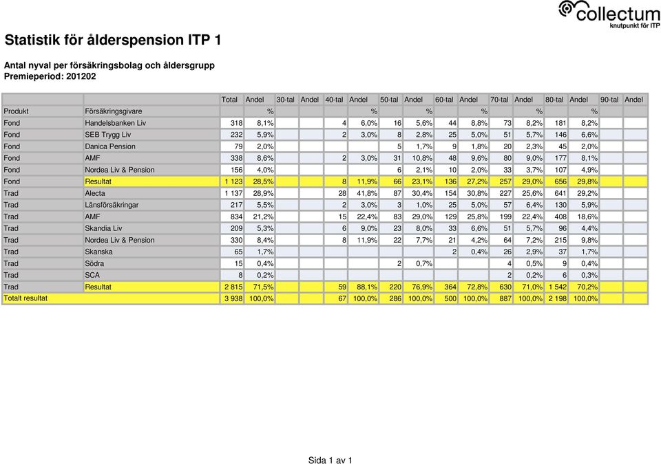 3,7% 107 4,9% Fond Resultat 1 123 28,5% 8 11,9% 66 23,1% 136 27,2% 257 29,0% 656 29,8% Trad Alecta 1 137 28,9% 28 41,8% 87 30,4% 154 30,8% 227 25,6% 641 29,2% Trad Länsförsäkringar 217 5,5% 2 3,0% 3