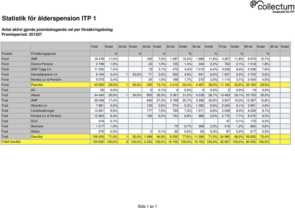 941 6,0% 1 927 5,3% 4 724 5,6% Fond Nordea Liv & Pension 5 075 3,4% 24 1,0% 188 1,7% 315 2,0% 1 114 3,1% 3 434 4,0% Fond Resultat 43 550 29,0% 1 50,0% 355 15,1% 2 410 22,4% 4 497 28,5% 11 102 30,8%