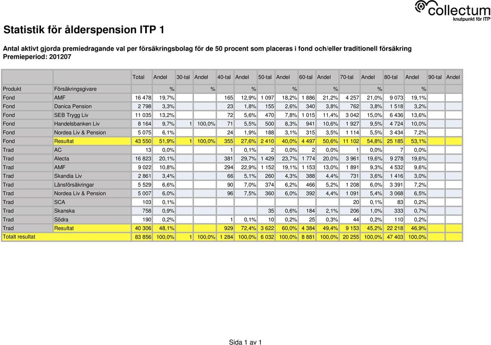 15,0% 6 436 13,6% Fond Handelsbanken Liv 8 164 9,7% 1 100,0% 71 5,5% 500 8,3% 941 10,6% 1 927 9,5% 4 724 10,0% Fond Nordea Liv & Pension 5 075 6,1% 24 1,9% 188 3,1% 315 3,5% 1 114 5,5% 3 434 7,2%