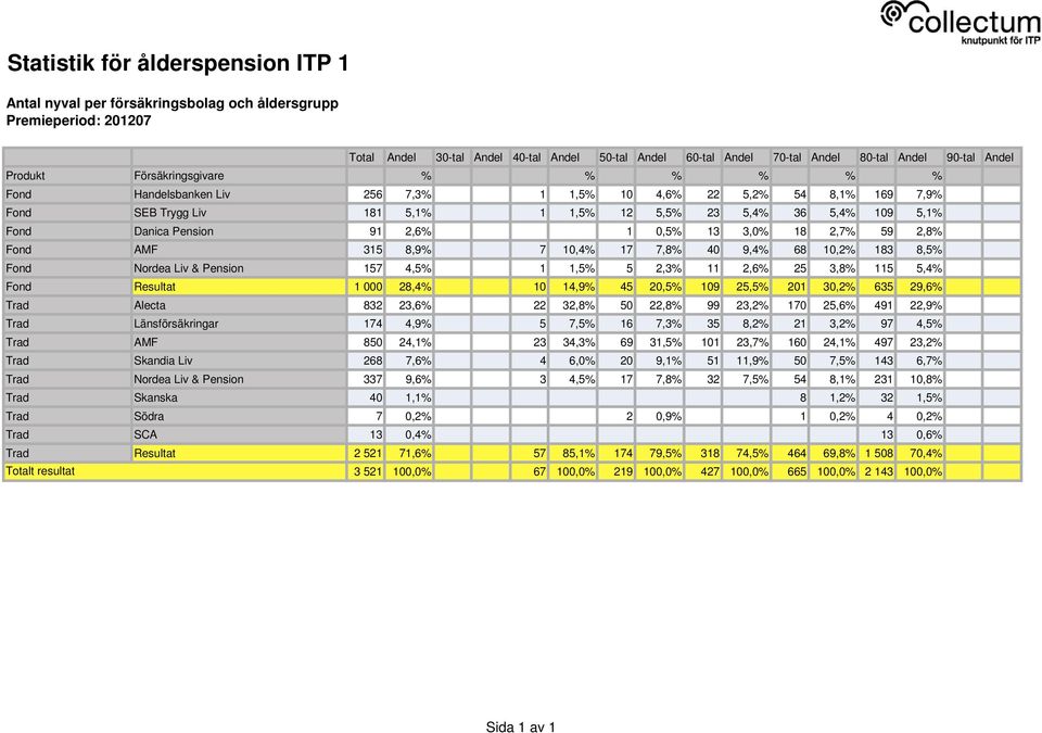 11 2,6% 25 3,8% 115 5,4% Fond Resultat 1 000 28,4% 10 14,9% 45 20,5% 109 25,5% 201 30,2% 635 29,6% Trad Alecta 832 23,6% 22 32,8% 50 22,8% 99 23,2% 170 25,6% 491 22,9% Trad Länsförsäkringar 174 4,9%