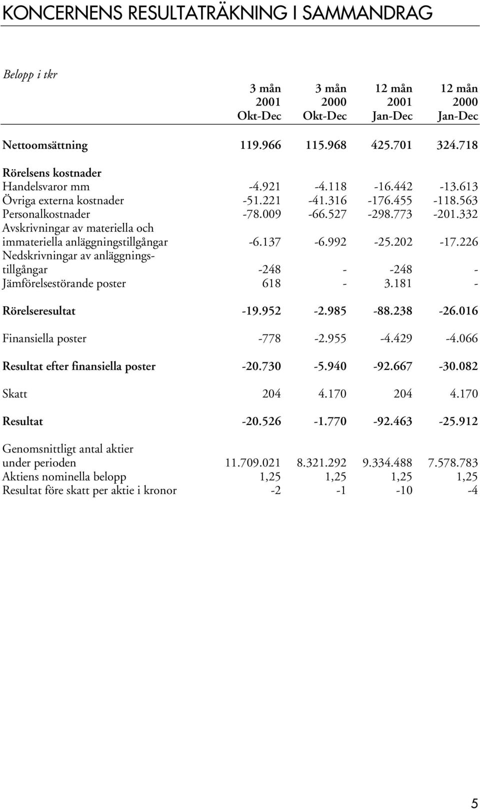 332 Avskrivningar av materiella och immateriella anläggningstillgångar -6.137-6.992-25.202-17.226 Nedskrivningar av anläggningstillgångar -248 - -248 - Jämförelsestörande poster 618-3.