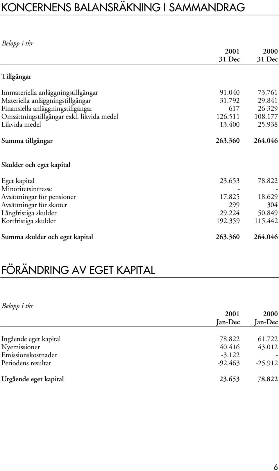 046 Skulder och eget kapital Eget kapital 23.653 78.822 Minoritetsintresse - - Avsättningar för pensioner 17.825 18.629 Avsättningar för skatter 299 304 Långfristiga skulder 29.224 50.