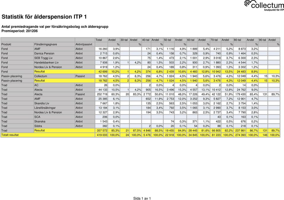 Aktivt 7 938 1,9% 1 4,2% 80 1,5% 503 2,2% 930 2,7% 1 880 2,3% 4 544 1,7% Fond Nordea Liv & Pension Aktivt 4 919 1,2% 24 0,4% 189 0,8% 311 0,9% 1 093 1,3% 3 302 1,2% Fond Resultat 42 699 10,2% 1 4,2%