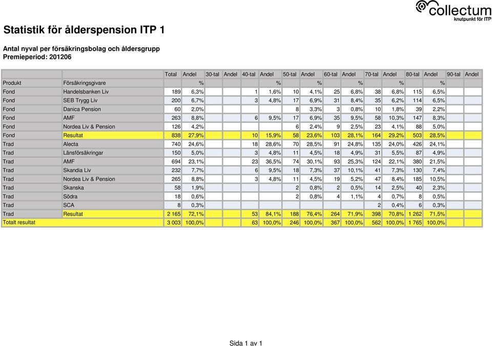 4,1% 88 5,0% Fond Resultat 838 27,9% 10 15,9% 58 23,6% 103 28,1% 164 29,2% 503 28,5% Trad Alecta 740 24,6% 18 28,6% 70 28,5% 91 24,8% 135 24,0% 426 24,1% Trad Länsförsäkringar 150 5,0% 3 4,8% 11 4,5%