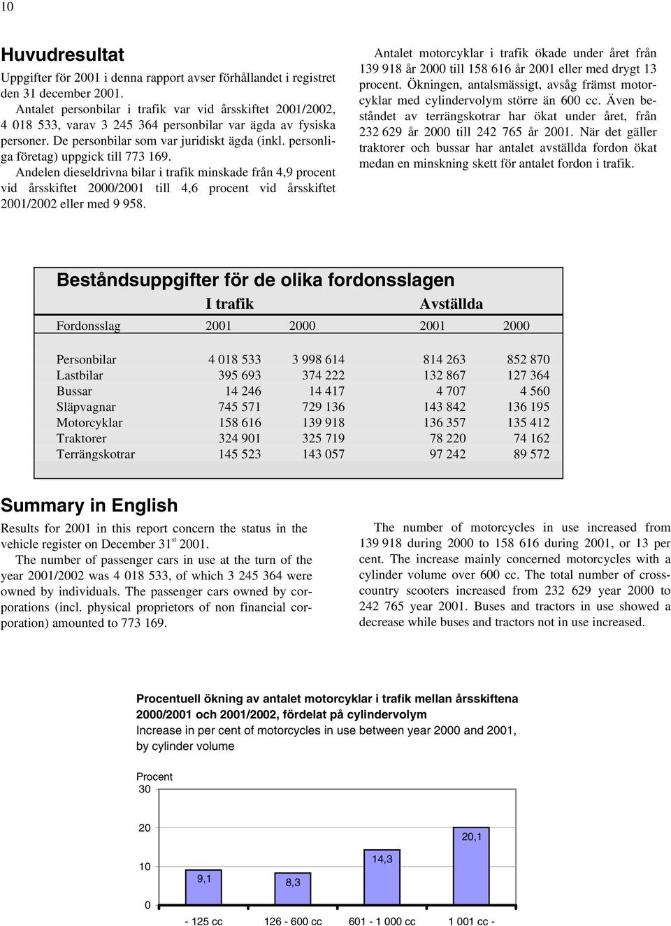 personliga företag) uppgick till 773 169. Andelen dieseldrivna bilar i trafik minskade från 4,9 procent vid årsskiftet 2000/2001 till 4,6 procent vid årsskiftet 2001/2002 eller med 9 958.