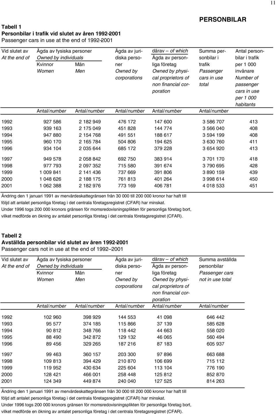 invånare corporations cal proprietors of cars in use Number of non financial cor- total passenger poration cars in use per 1 000 habitants Antal/number Antal/number Antal/number Antal/number