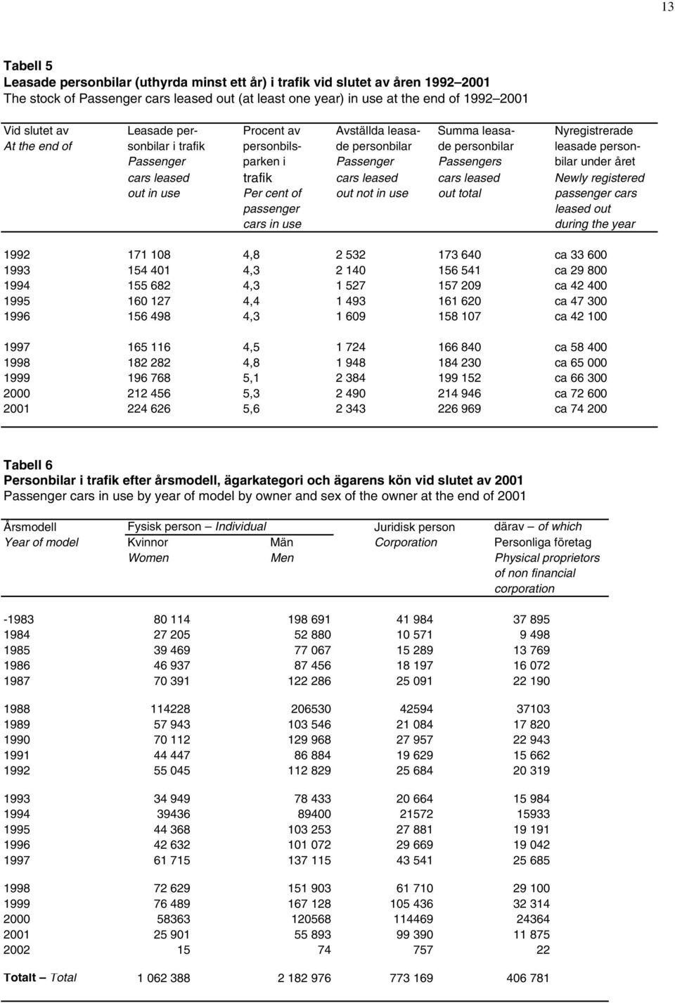 bilar under året cars leased trafik cars leased cars leased Newly registered out in use Per cent of out not in use out total passenger cars passenger leased out cars in use during the year 1992 171