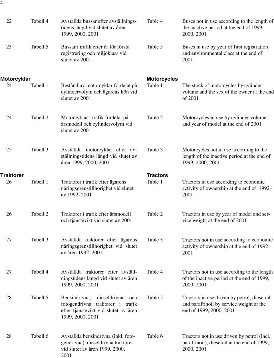 Motorcyklar 24 Tabell 1 Bestånd av motorcyklar fördelat på cylindervolym och ägarens kön vid slutet av 2001 Motorcycles Table 1 The stock of motorcycles by cylinder volume and the sex of the owner at