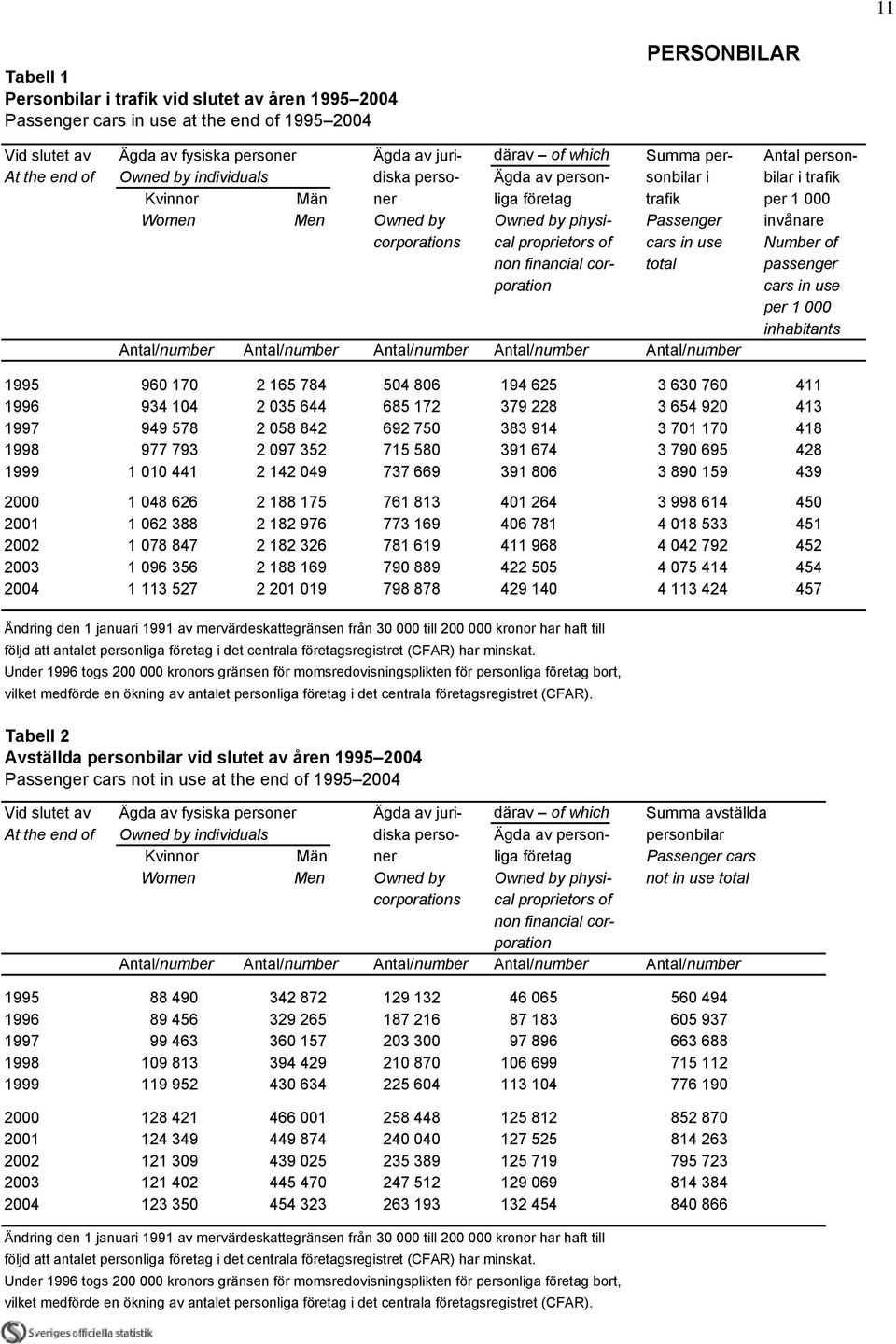 invånare corporations cal proprietors of cars in use Number of non financial cor- total passenger poration cars in use per 1 000 inhabitants Antal/number Antal/number Antal/number Antal/number