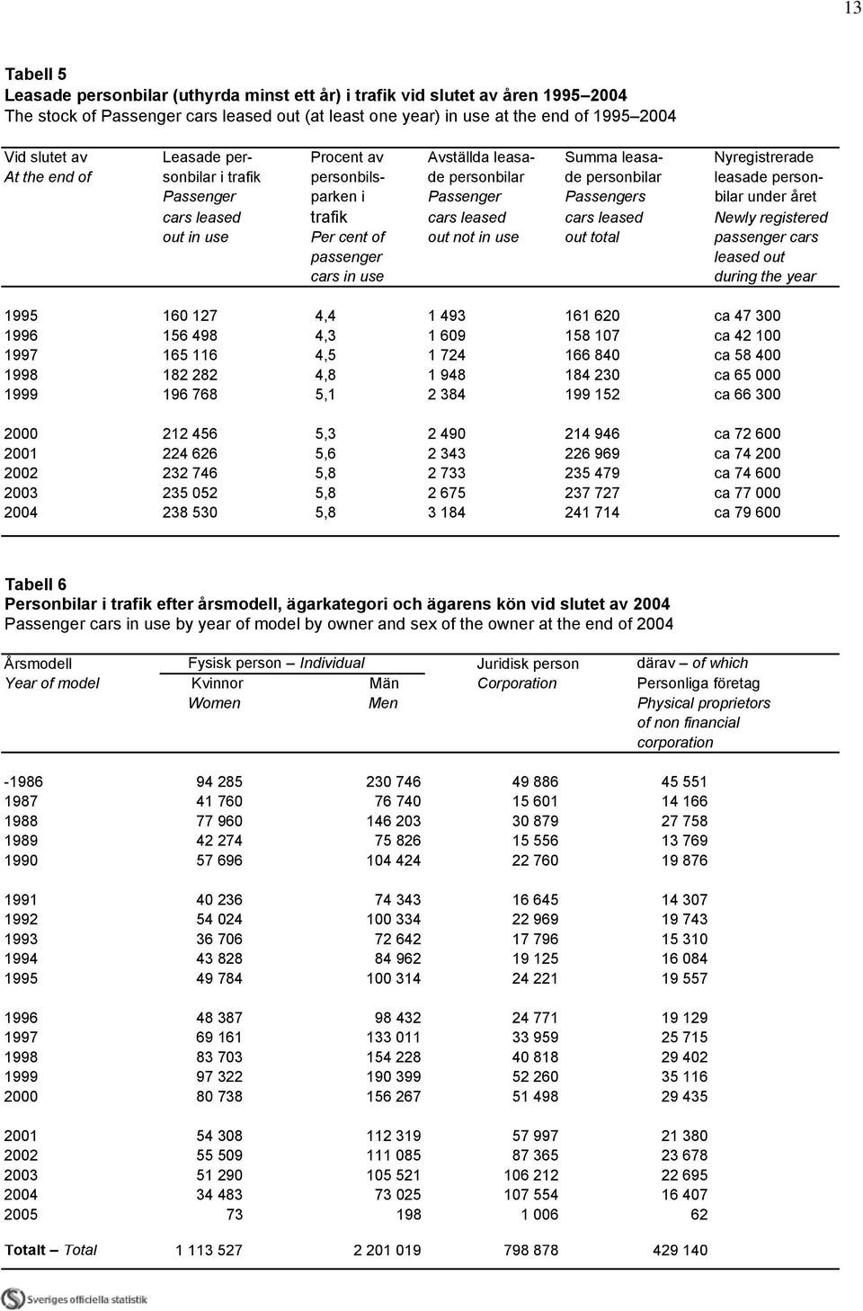 bilar under året cars leased trafik cars leased cars leased Newly registered out in use Per cent of out not in use out total passenger cars passenger leased out cars in use during the year 1995 160