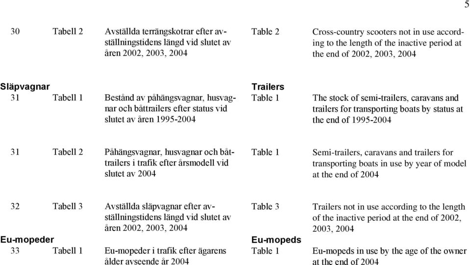 and trailers for transporting boats by status at the end of 1995-2004 31 Tabell 2 Påhängsvagnar, husvagnar och båttrailers i trafik efter årsmodell vid slutet av 2004 Table 1 Semi-trailers, caravans