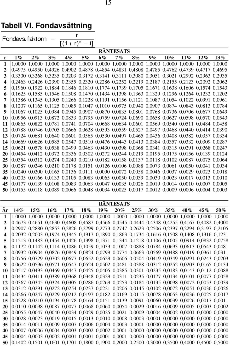 0,4854 0,4831 0,4808 0,4785 0,4762 0,4739 0,4717 0,4695 3 0,3300 0,3268 0,3235 0,3203 0,3172 0,3141 0,3111 0,3080 0,3051 0,3021 0,2992 0,2963 0,2935 4 0,2463 0,2426 0,2390 0,2355 0,2320 0,2286 0,2252