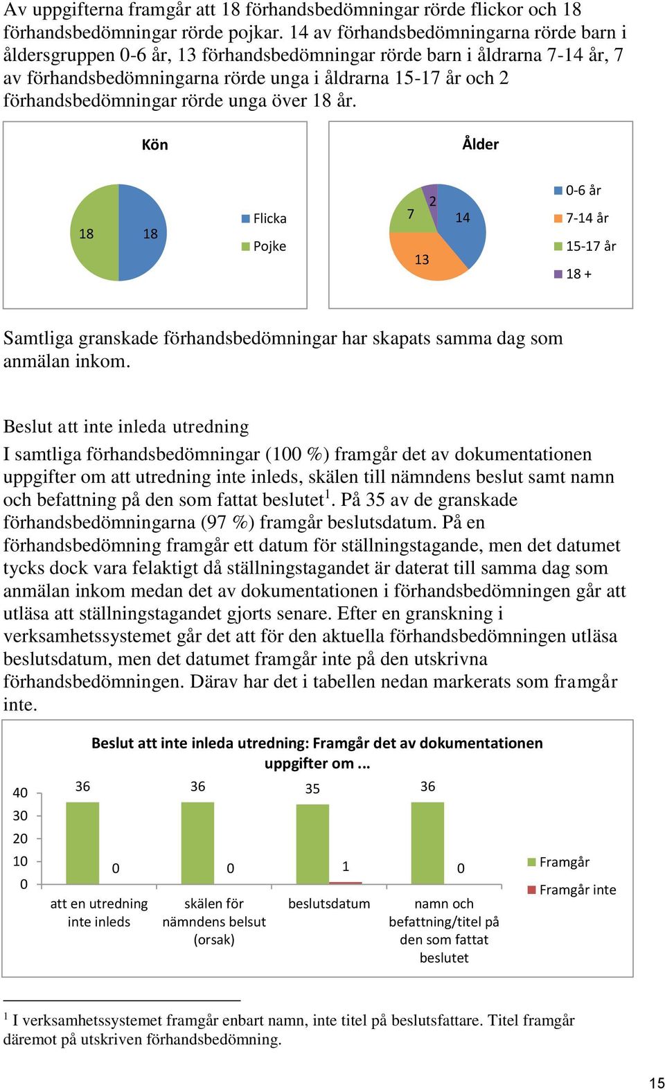 förhandsbedömningar rörde unga över 18 år. Kön Ålder 18 18 Flicka Pojke 7 2 13 14 0-6 år 7-14 år 15-17 år 18 + Samtliga granskade förhandsbedömningar har skapats samma dag som anmälan inkom.