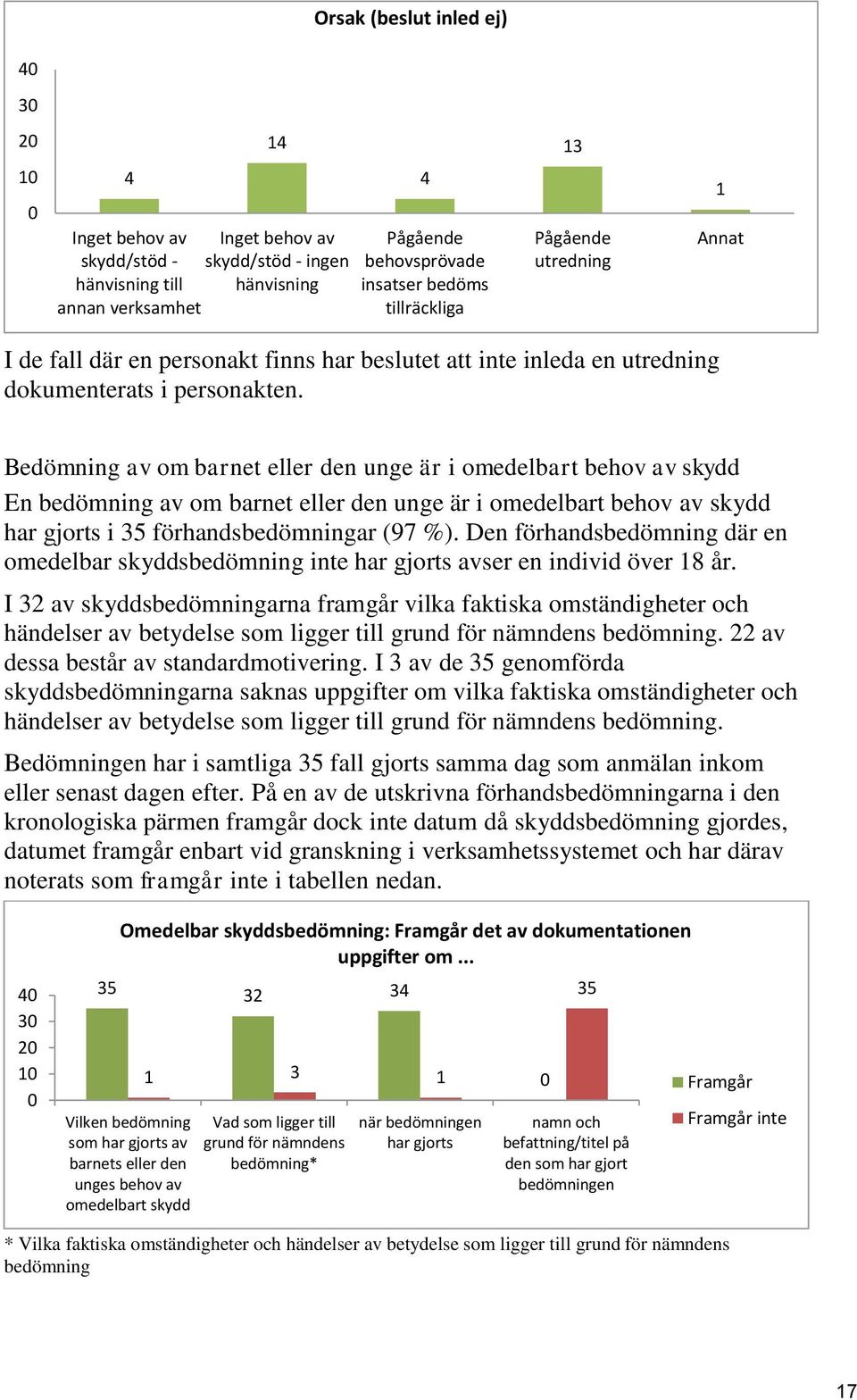 Bedömning av om barnet eller den unge är i omedelbart behov av skydd En bedömning av om barnet eller den unge är i omedelbart behov av skydd har gjorts i 35 förhandsbedömningar (97 %).