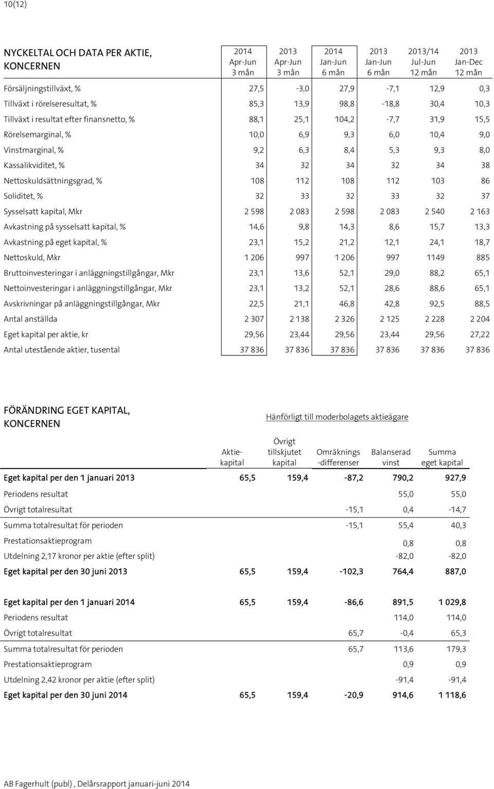 1 108 1 103 86 Soliditet, % 32 33 32 33 32 37 Sysselsatt kapital, Mkr 2 598 2 083 2 598 2 083 2 540 2 163 Avkastning på sysselsatt kapital, % 14,6 9,8 14,3 8,6 15,7,3 Avkastning på eget kapital, %