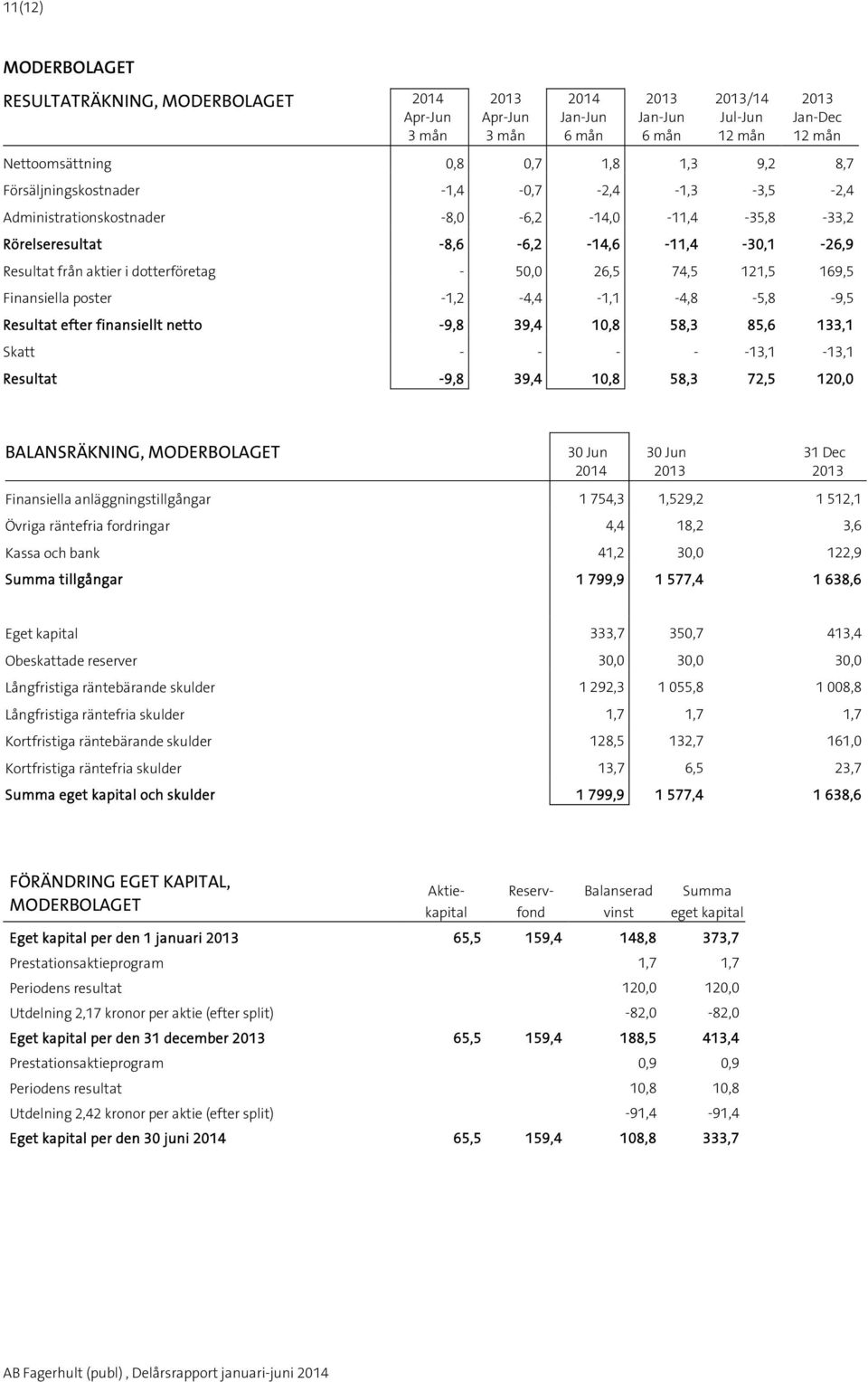 finansiellt netto -9,8 39,4 10,8 58,3 85,6 3,1 Skatt - - - - -,1 -,1 Resultat -9,8 39,4 10,8 58,3 72,5 0,0 BALANSRÄKNING, MODERBOLAGET 30 Jun 30 Jun 31 Dec Finansiella anläggningstillgångar 1 754,3