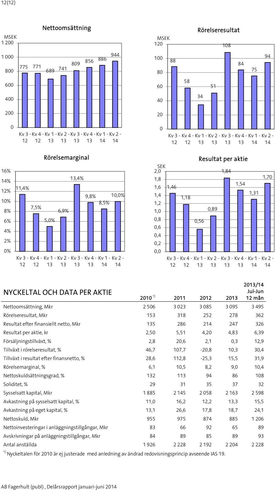 per aktie 0,56 Kv 1-0,89 Kv 2-1,84 1,54 1,31 1,70 Kv 1 - Kv 2-14 14 /14 NYCKELTAL OCH DATA PER AKTIE Jul-Jun 2010 1) 2011 20 Nettoomsättning, Mkr 2 506 3 023 3 085 3 095 3 495 Rörelseresultat, Mkr