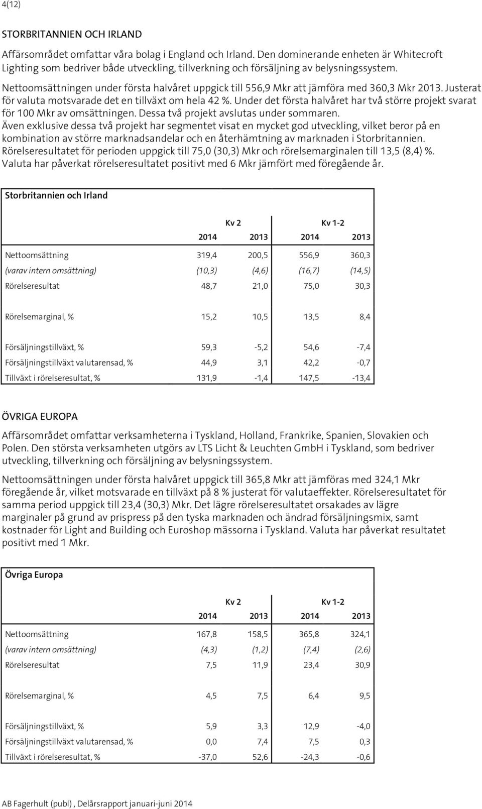 Nettoomsättningen under första halvåret uppgick till 556,9 Mkr att jämföra med 360,3 Mkr. Justerat för valuta motsvarade det en tillväxt om hela 42 %.