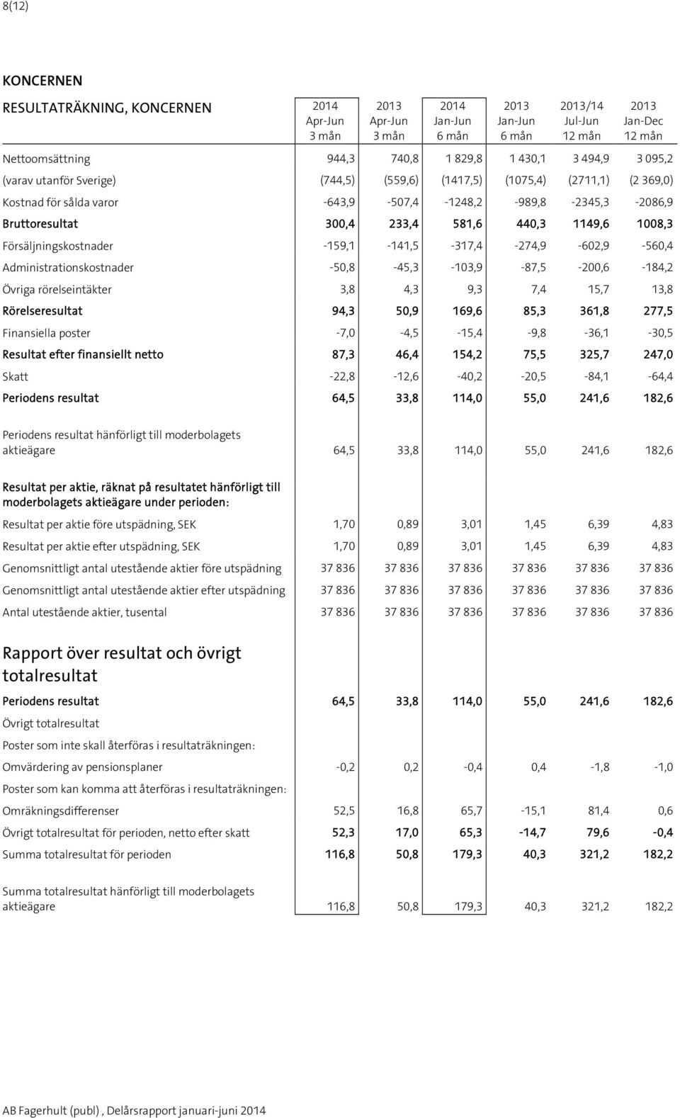 -50,8-45,3-103,9-87,5-200,6-184,2 Övriga rörelseintäkter 3,8 4,3 9,3 7,4 15,7,8 Rörelseresultat 94,3 50,9 169,6 85,3 361,8 277,5 Finansiella poster -7,0-4,5-15,4-9,8-36,1-30,5 Resultat efter