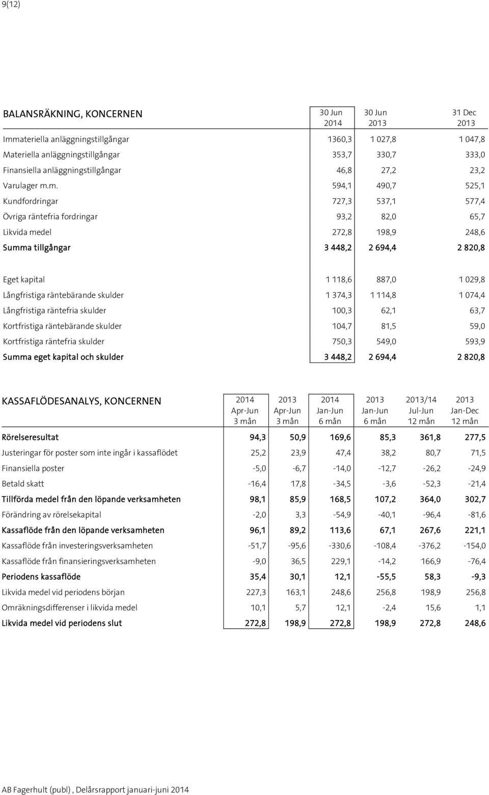 m. 594,1 490,7 525,1 Kundfordringar 727,3 537,1 577,4 Övriga räntefria fordringar 93,2 82,0 65,7 Likvida medel 272,8 198,9 248,6 Summa tillgångar 3 448,2 2 694,4 2 820,8 Eget kapital 1 118,6 887,0 1