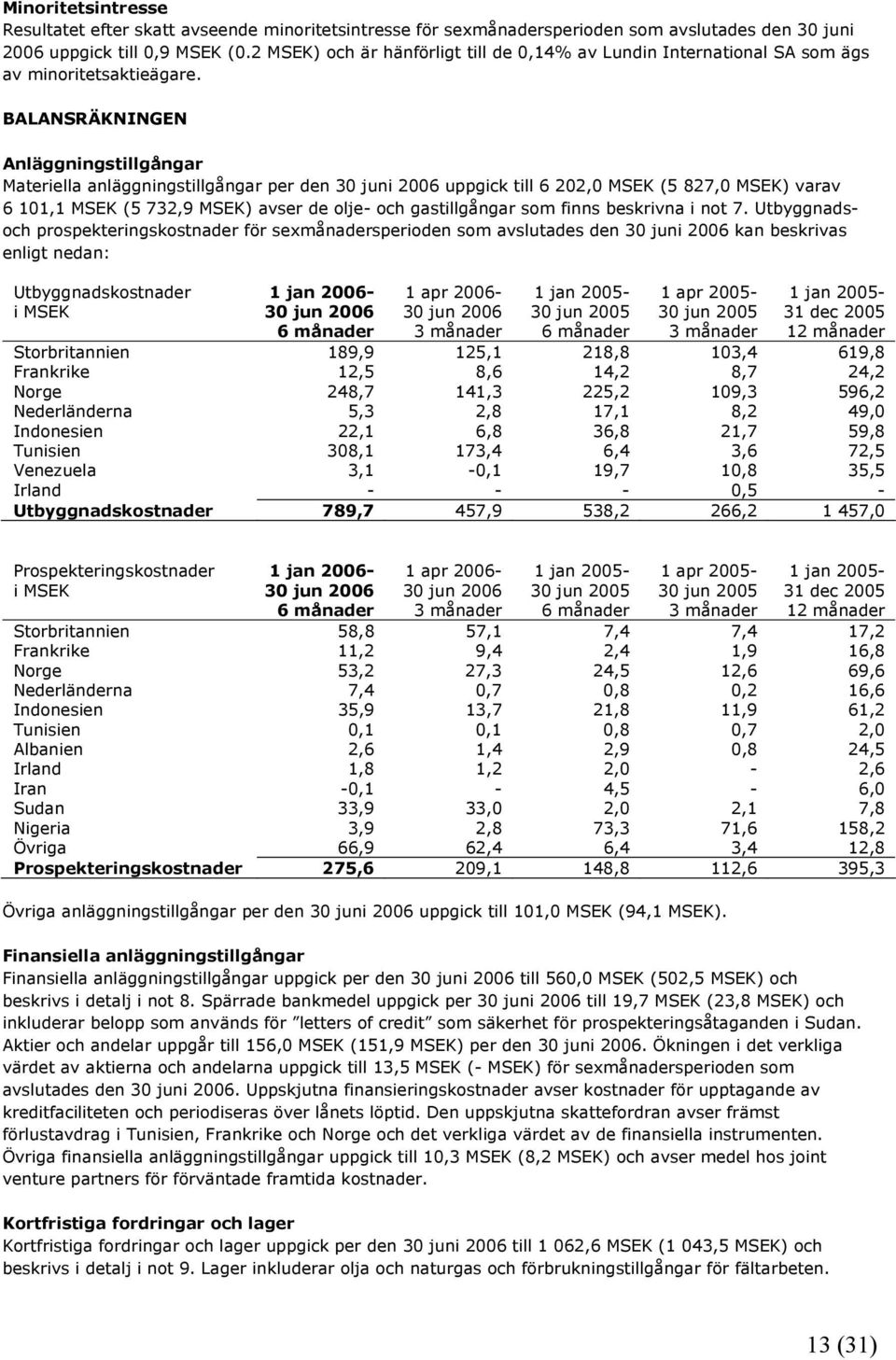 BALANSRÄKNINGEN Anläggningstillgångar Materiella anläggningstillgångar per den 30 juni 2006 uppgick till 6 202,0 MSEK (5 827,0 MSEK) varav 6 101,1 MSEK (5 732,9 MSEK) avser de olje- och gastillgångar