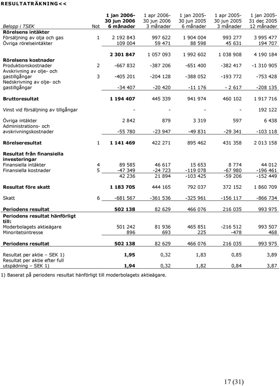 Nedskrivning av olje- och gastillgångar -34 407-20 420-11 176-2 617-208 135 Bruttoresultat 1 194 407 445 339 941 974 460 102 1 917 716 Vinst vid försäljning av tillgångar - - - - 192 122 Övriga
