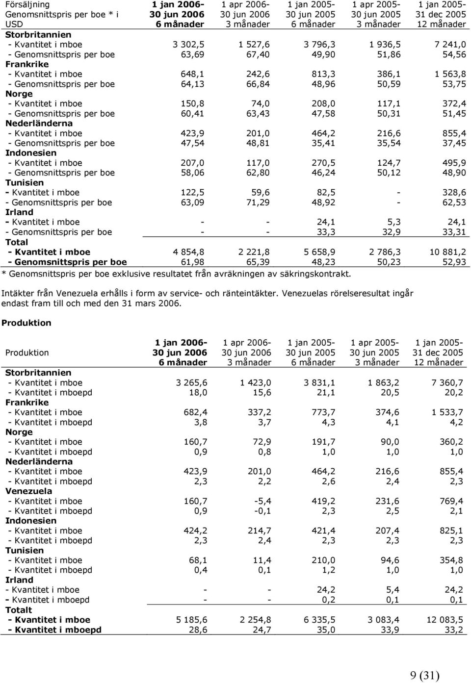 51,45 Nederländerna - Kvantitet i mboe 423,9 201,0 464,2 216,6 855,4 - Genomsnittspris per boe 47,54 48,81 35,41 35,54 37,45 Indonesien - Kvantitet i mboe 207,0 117,0 270,5 124,7 495,9 -