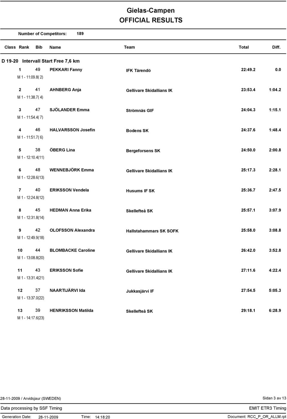 4(11) 6 48 WENNEBJÖRK Emma Gellivare Skidallians IK 25:17.3 2:28.1 M 1-12:28.6(13) 7 40 ERIKSSON Vendela Husums IF SK 25:36.7 2:47.5 M 1-12:24.8(12) 8 45 HEDMAN Anna Erika Skellefteå SK 25:57.1 3:07.