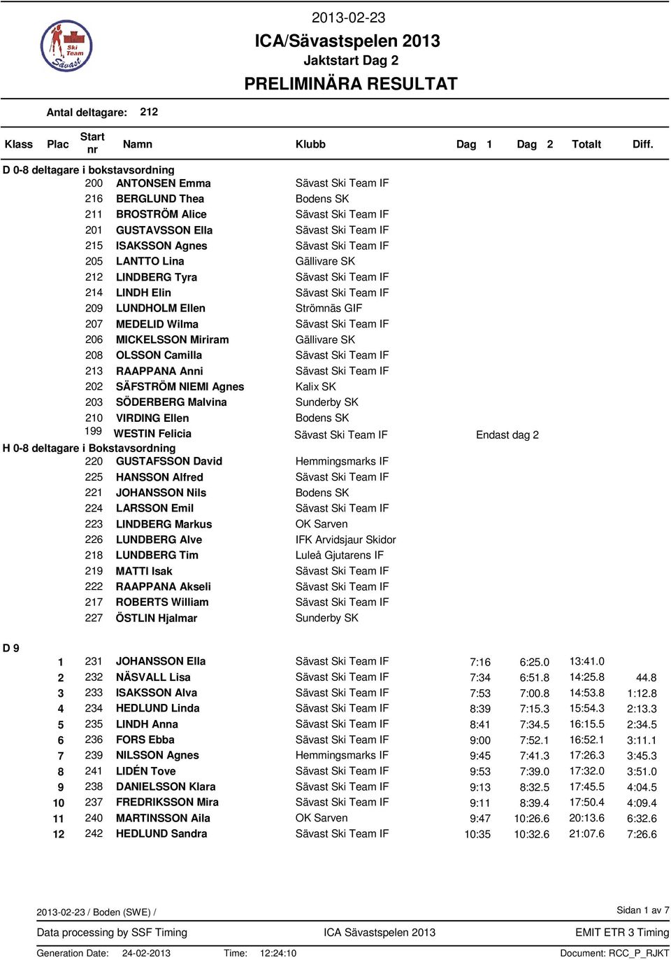 Malvina Sunderby SK 210 199 VIRDING Ellen WESTIN Felicia Bodens SK Endast dag 2 H 0-8 deltagare i Bokstavsordning 220 GUSTAFSSON David Hemmingsmarks IF 225 HANSSON Alfred 221 JOHANSSON Nils Bodens SK