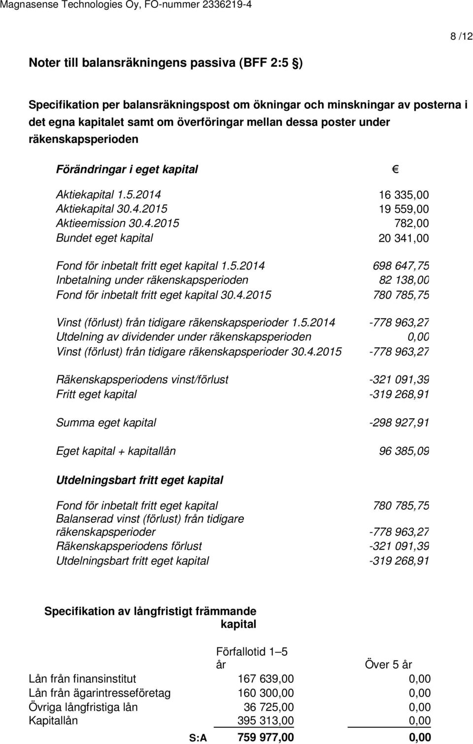 5.2014 698 647,75 Inbetalning under räkenskapsperioden 82 138,00 Fond för inbetalt fritt eget kapital 30.4.2015 780 785,75 Vinst (förlust) från tidigare räkenskapsperioder 1.5.2014-778 963,27 Utdelning av dividender under räkenskapsperioden 0,00 Vinst (förlust) från tidigare räkenskapsperioder 30.