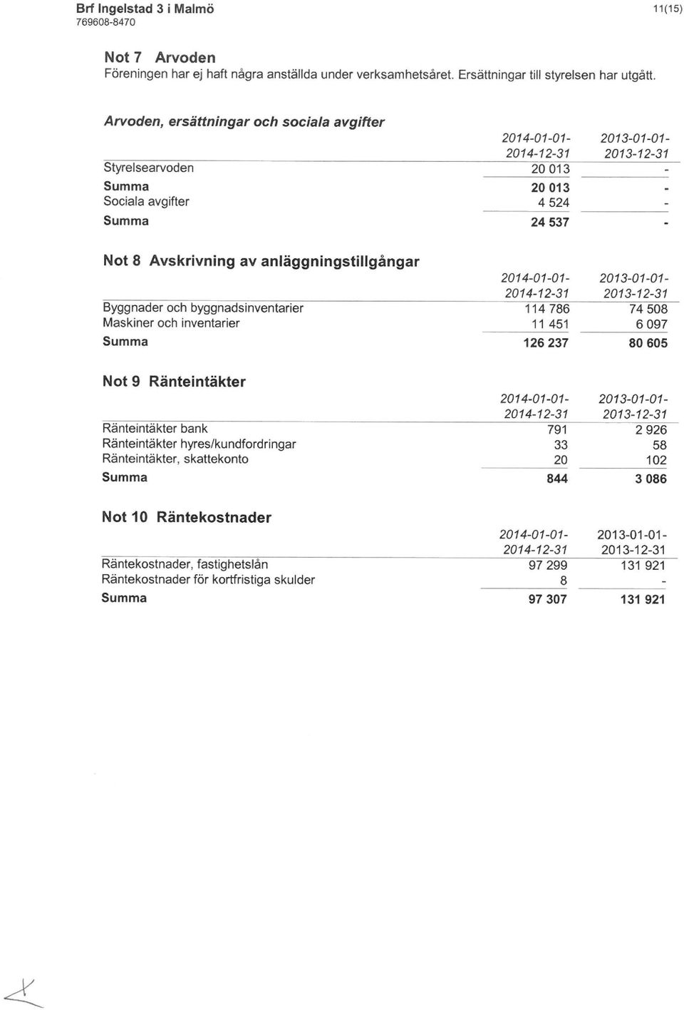 och byggnadsinventarier Maskiner och inventarier 114786 11 451 126 237 74508 6097 80605 Not 9 Ränteintäkter Ränteintäkter bank Ränteintäkter