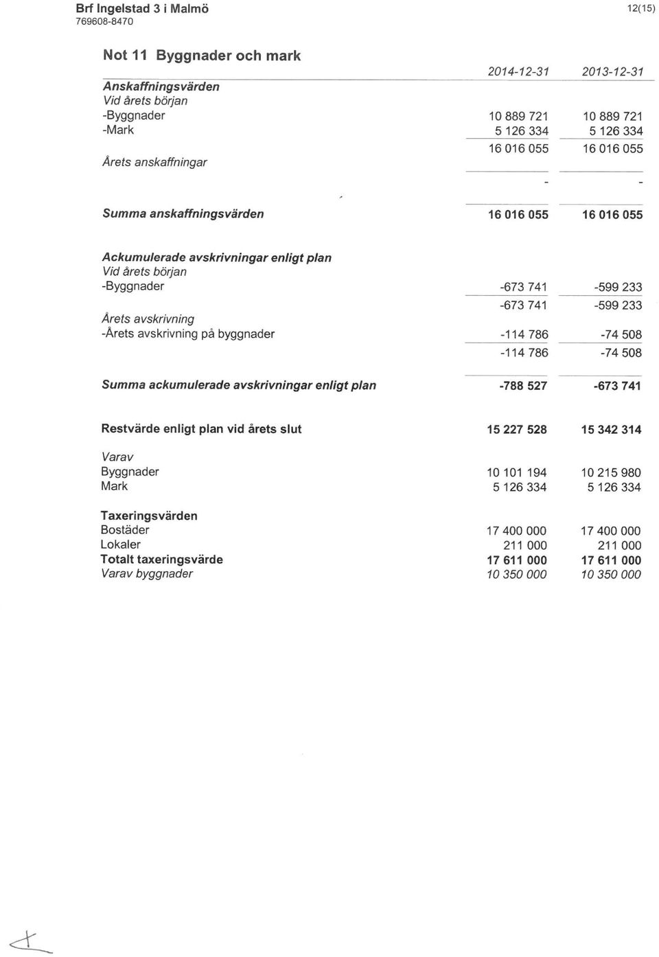 741-114786 -114786-599 233-599 233-74 508-74 508 ackumulerade avskrivningar enligt plan -788 527-673 741 Restvärde enligt plan vid årets slut 15227528 15342314 Varav