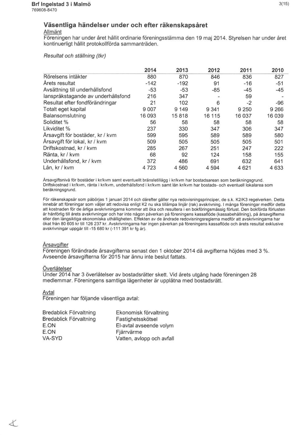 Resultat och ställning (tkr) 2014 2013 2012 2011 2010 Rörelsens intäkter 880 870 846 836 827 Arets resultat -142-192 91-16 -51 Avsättning till underhéllsfond -53-53 -85-45 -45 lanspråkstagande av