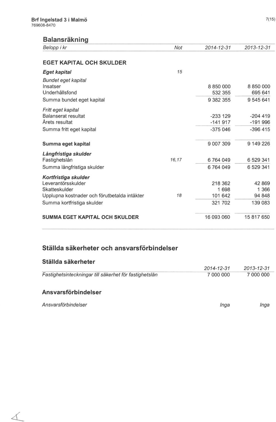 långfristiga skulder 16,17 6 764 049 6 764 049 6 529 341 6 529 341 Kortfristiga skulder Leverantörsskulder Skatteskulder Upplupna kostnader och förutbetalda intäkter kortfristiga skulder 18 218362 1