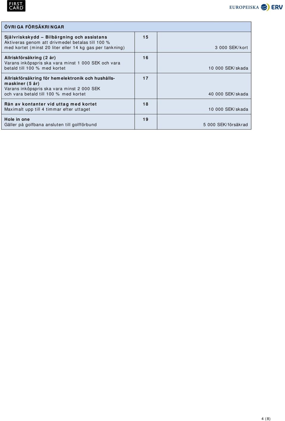 hushållsmaskiner (5 år) Varans inköpspris ska vara minst 2 000 SEK och vara betald till 100 % med kortet Rån av kontanter vid uttag med kortet Maximalt upp till 4