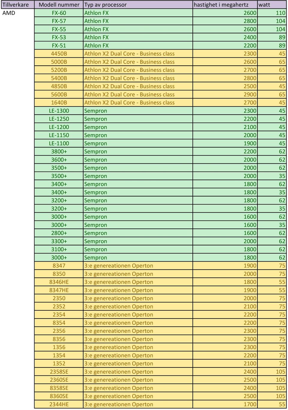 Dual Core - Business class 2900 65 1640B Athlon X2 Dual Core - Business class 2700 45 LE-1300 Sempron 2300 45 LE-1250 Sempron 2200 45 LE-1200 Sempron 2100 45 LE-1150 Sempron 2000 45 LE-1100 Sempron
