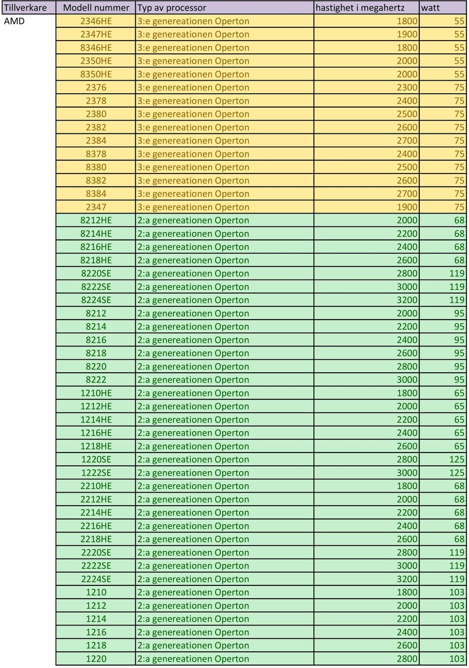 Operton 2700 75 8378 3:e genereationen Operton 2400 75 8380 3:e genereationen Operton 2500 75 8382 3:e genereationen Operton 2600 75 8384 3:e genereationen Operton 2700 75 2347 3:e genereationen