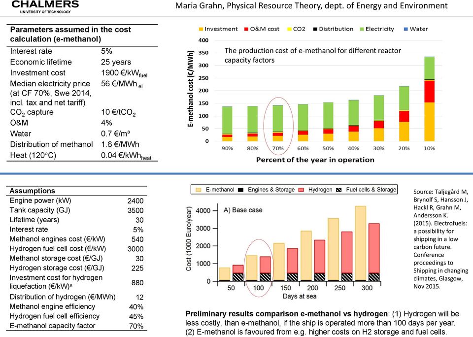04 /kwh heat The production cost of e-methanol for different reactor capacity factors Assumptions Engine power (kw) 2400 Tank capacity (GJ) 3500 Lifetime (years) 30 Interest rate 5% Methanol engines