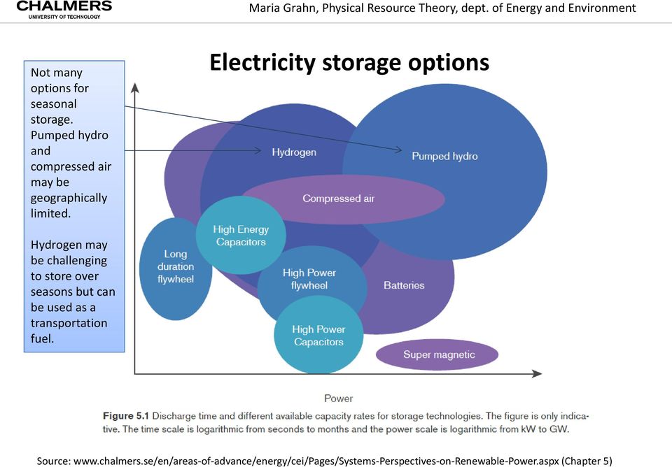 Electricity storage options Hydrogen may be challenging to store over seasons but