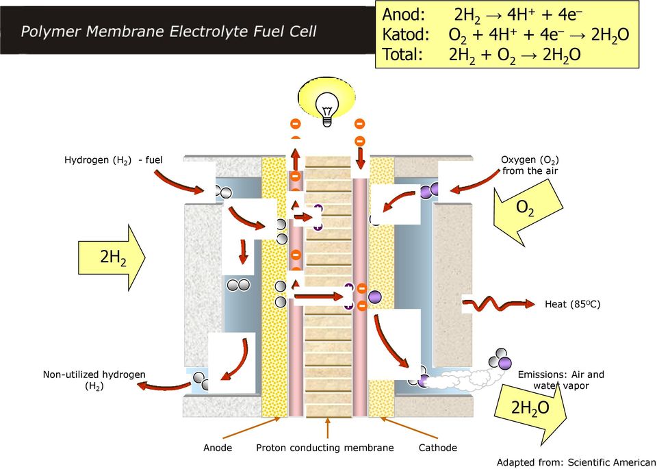 O C) Non-utilized hydrogen (H 2 ) Emissions: Air and water vapor 2H 2 O