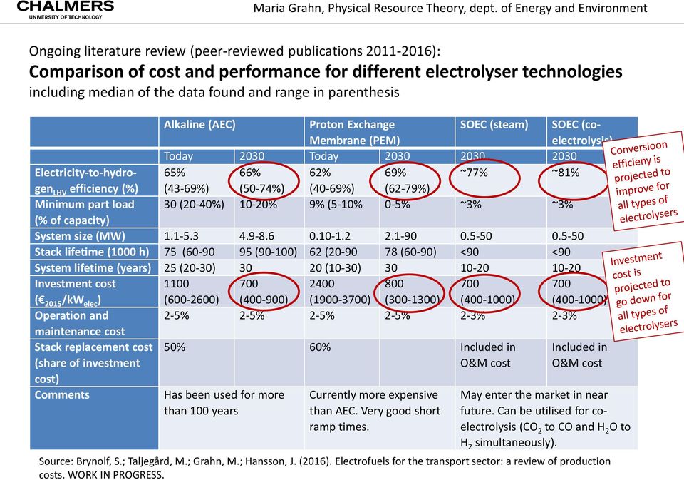 (43-69%) (50-74%) (40-69%) (62-79%) Minimum part load 30 (20-40%) 10-20% 9% (5-10% 0-5% ~3% ~3% (% of capacity) System size (MW) 1.1-5.3 4.9-8.6 0.10-1.2 2.1-90 0.5-50 0.