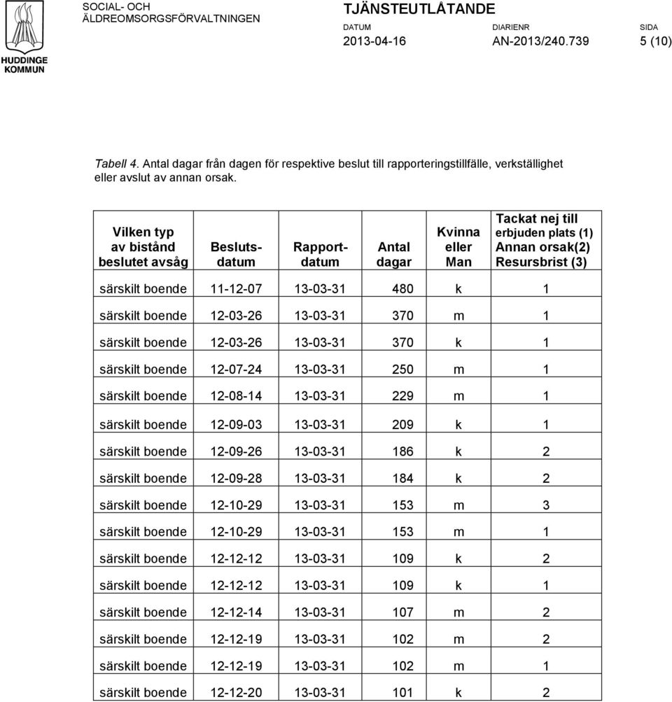 särskilt boende 12-03-26 13-03-31 370 m 1 särskilt boende 12-03-26 13-03-31 370 k 1 särskilt boende 12-07-24 13-03-31 250 m 1 särskilt boende 12-08-14 13-03-31 229 m 1 särskilt boende 12-09-03