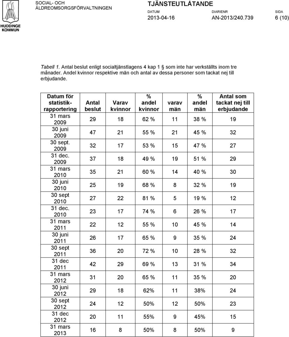 .. 2013 beslut Varav % andel varav % andel som tackat nej till erbjudande 29 18 62 % 11 38 % 19 47 21 55 % 21 45 % 32 32 17 53 % 15 47 % 27 37 18 49 % 19 51 % 29 35