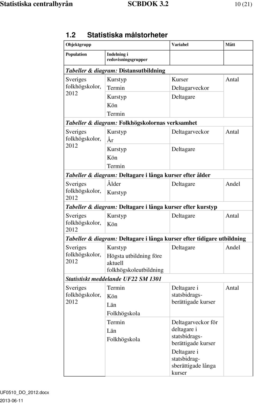 Folkhögskolornas verksamhet Sveriges Deltagarveckor År Deltagare Tabeller & diagram: Deltagare i långa kurser efter ålder Sveriges Ålder Deltagare Andel Tabeller & diagram: Deltagare i långa kurser